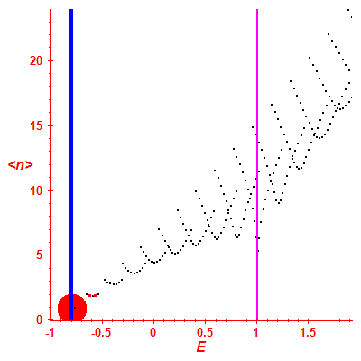 Peres lattice <N>